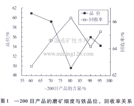 磨礦細(xì)度與鐵品位、回收率關(guān)系