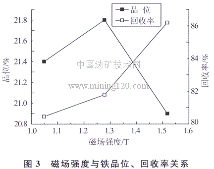 磁場(chǎng)強(qiáng)度與鐵品位、回收率關(guān)系