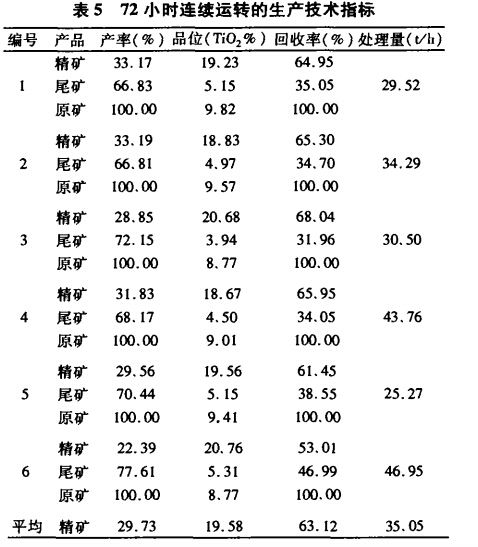 72小時連續(xù)運轉(zhuǎn)的生產(chǎn)技術(shù)指標(biāo)