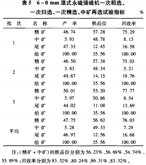 6~0mm濕式永磁強(qiáng)磁選機(jī)一次粗選、一次掃選、一次粗選、中礦再選試驗(yàn)指標(biāo)